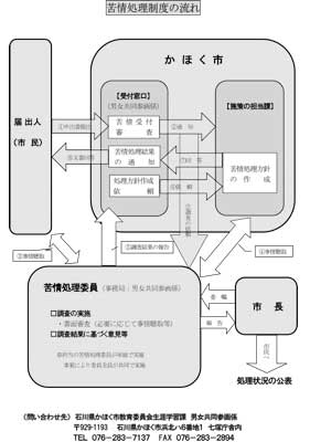 苦情処理制度の流れ