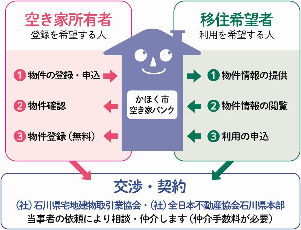 空き家バンク制度の概略