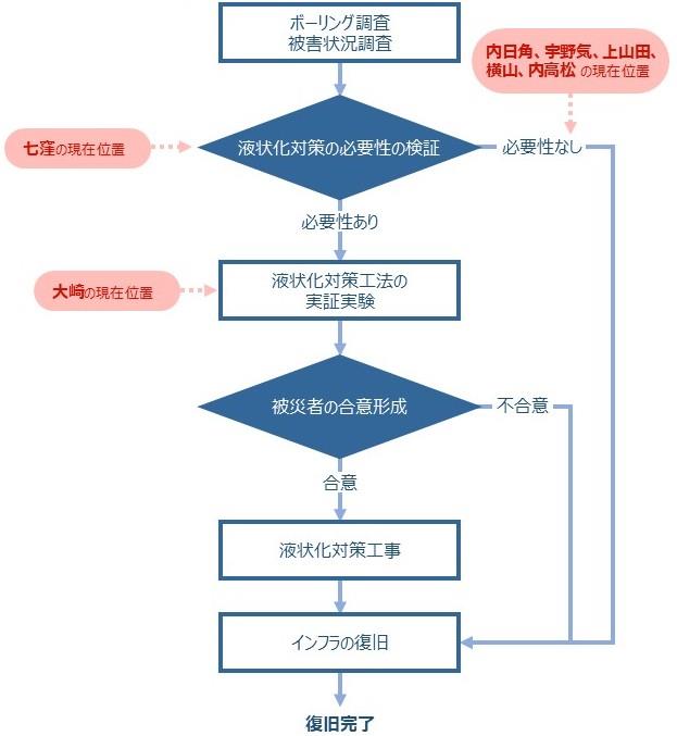 フロー図