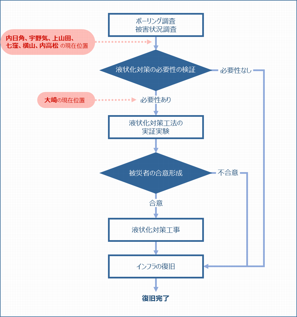 フロー図