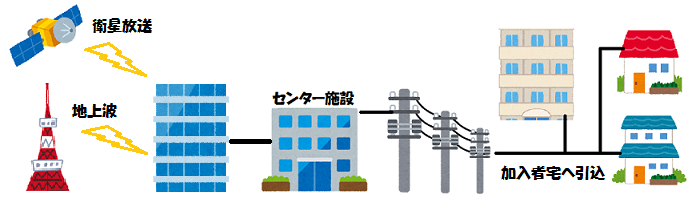 ケーブルテレビの仕組み