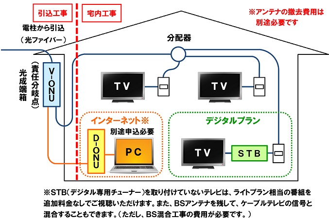 ケーブルテレビ配線図