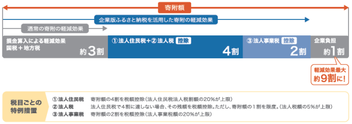 軽減効果が最大9割に引き上げられました