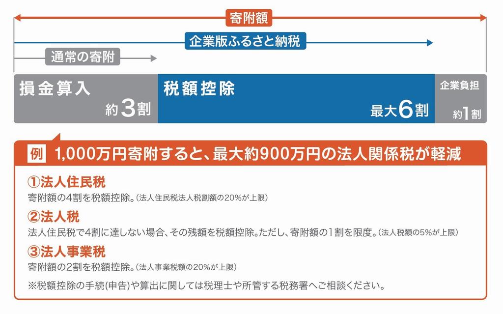 軽減効果は最大9割