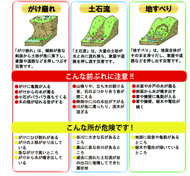 土砂災害の種類と前兆