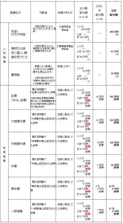 配分額