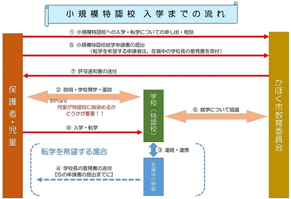 入学までの流れ