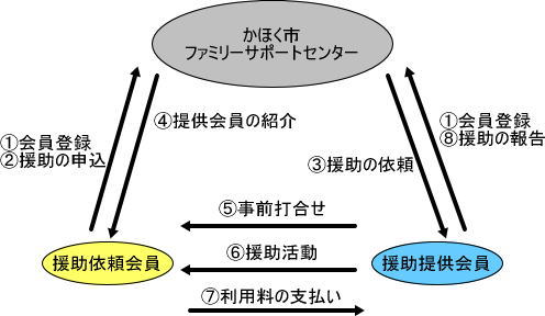 ファミリーサポートセンター利用の流れ