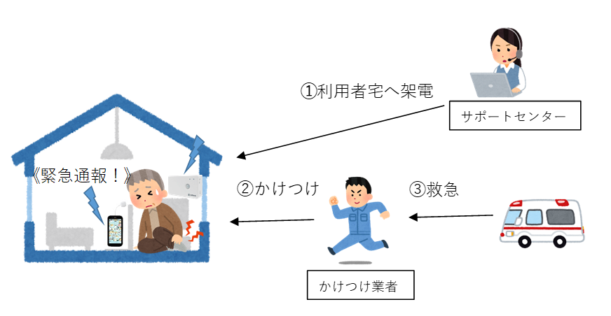 サポート体制