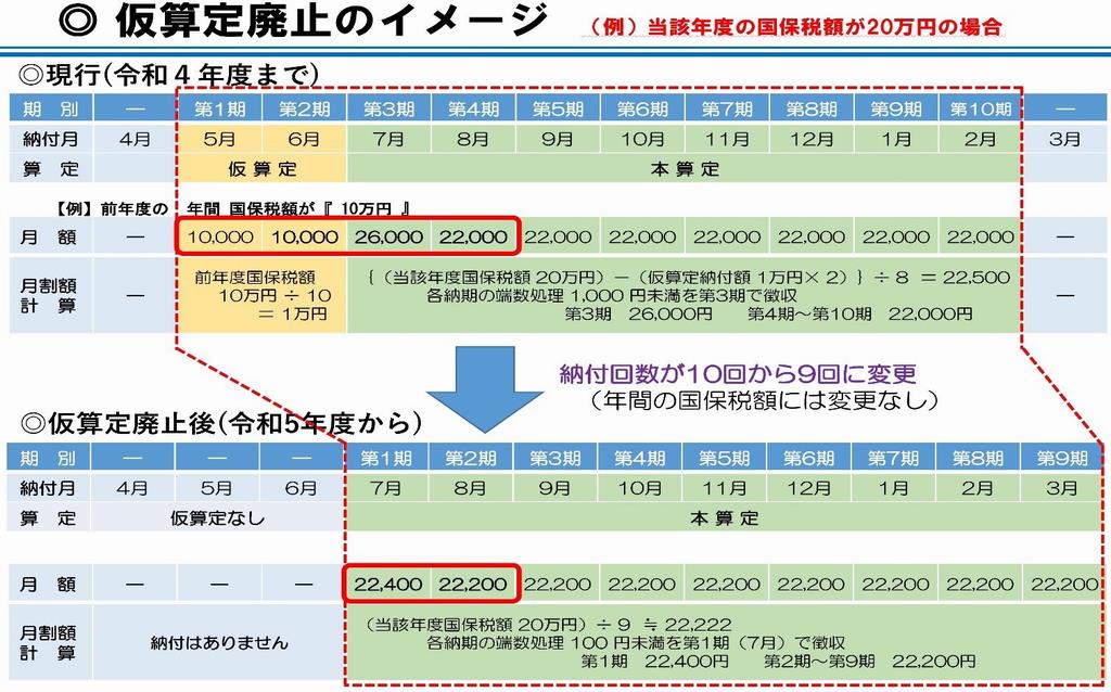 仮算定廃止イメージ