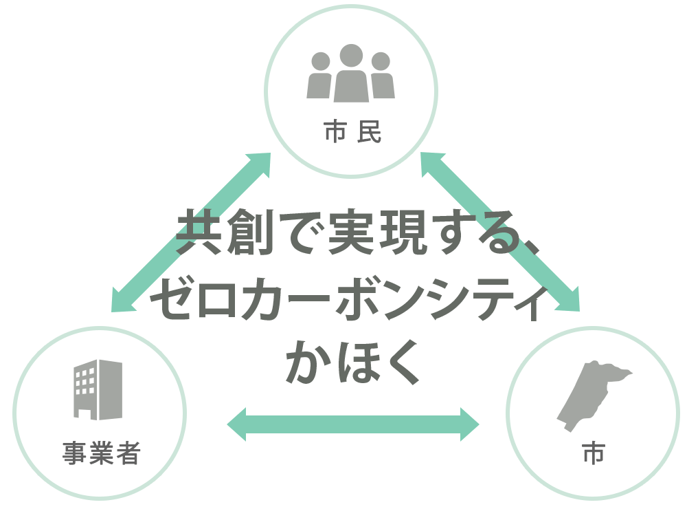 共創で実現する、ゼロカーボンシティかほく